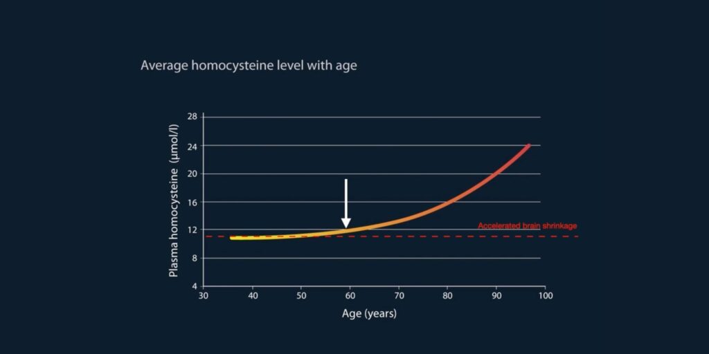 8 Natural Ways to Lower Homocysteine article image of a table - average homocysteine level with age